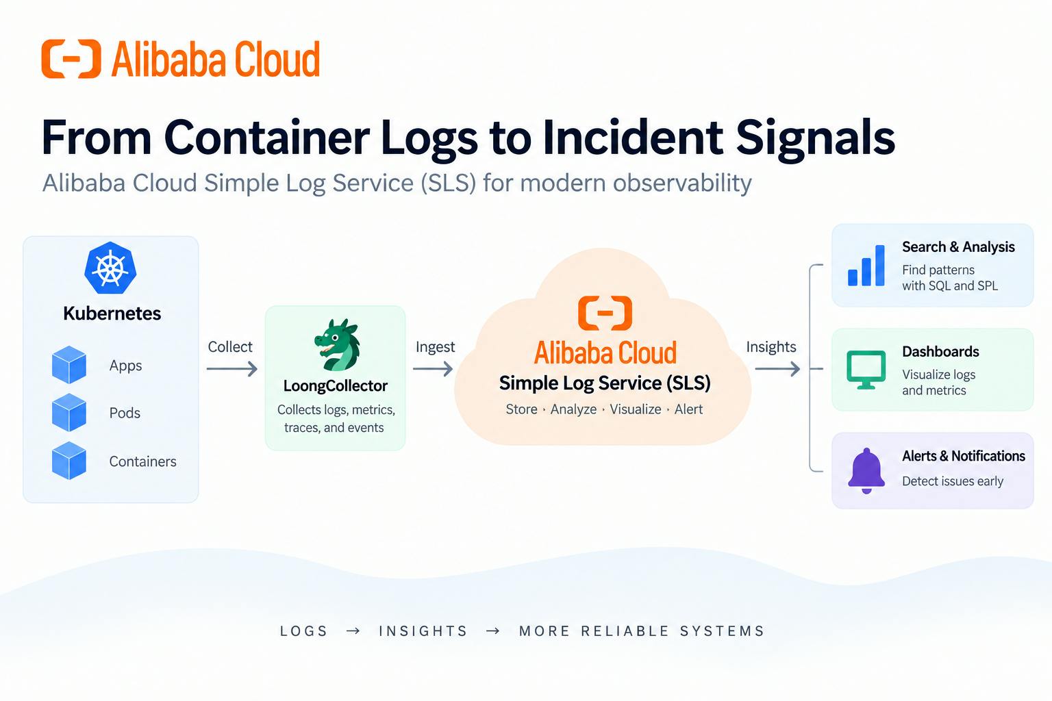 Evaluating Alibaba Cloud SLS as an Incident-Response Logging Architecture — article thumbnail