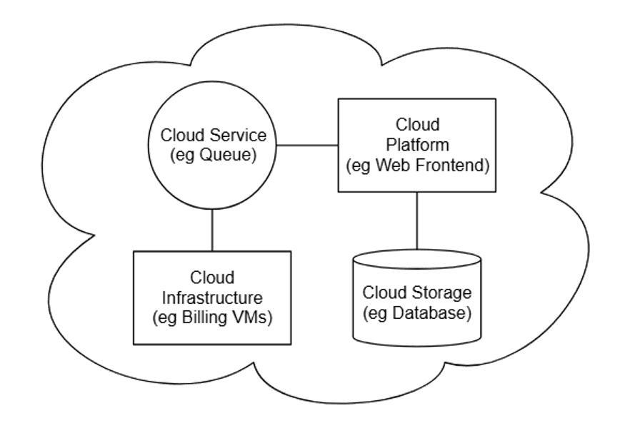 Cloud Architecture for Scaling Retail and Fintech Businesses — article thumbnail